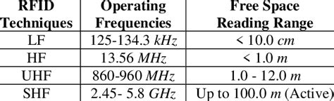 rfid tag read range chart